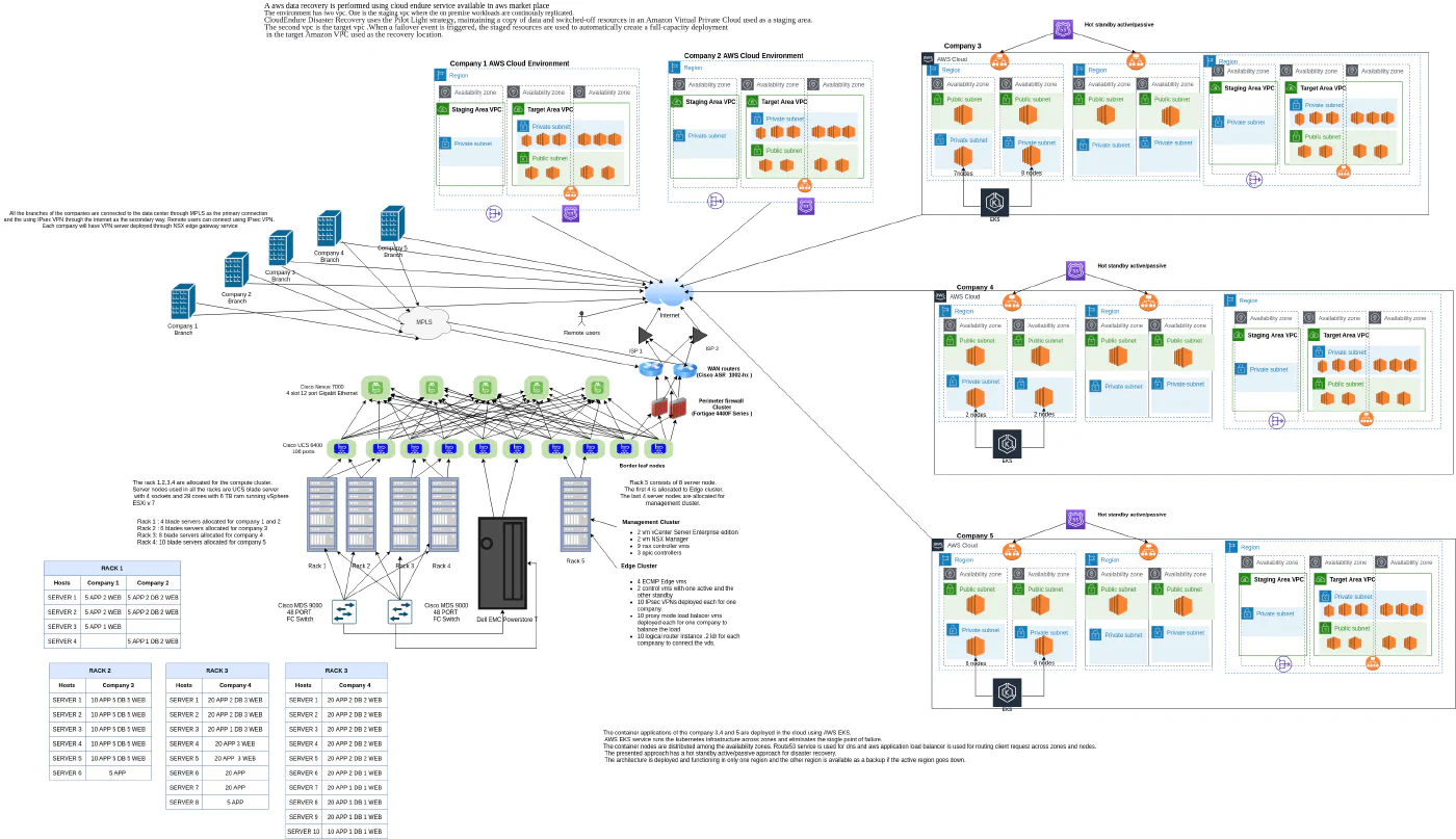 Physical network layout showing host connectivity, hypervisor placement, and NSX Edge/Controller appliance distribution.
