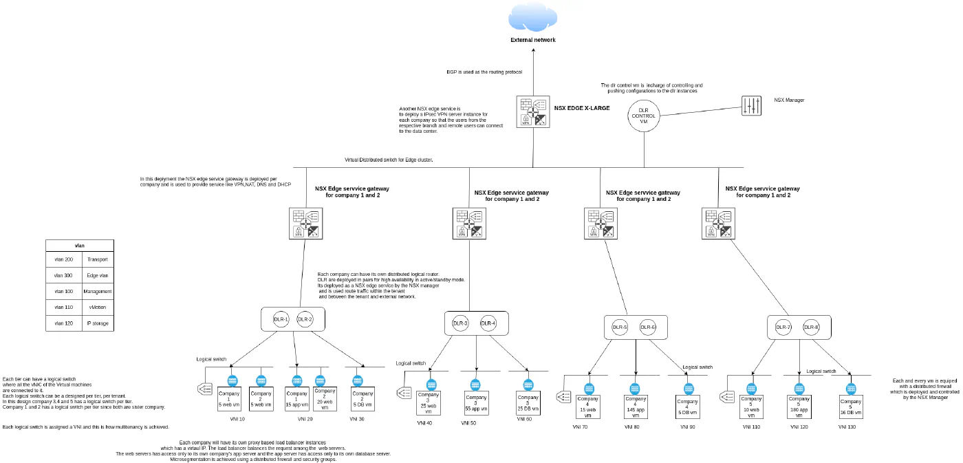 Logical network design illustrating tenant separation, NSX Edge services, DLRs, and logical switch assignments.